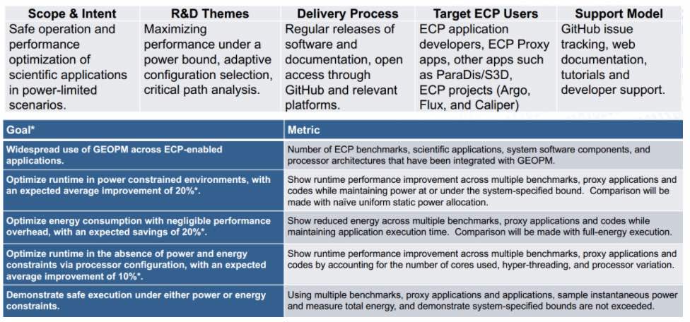 Power management in ECP software stack: Runtime System for Application-Level Power Steering