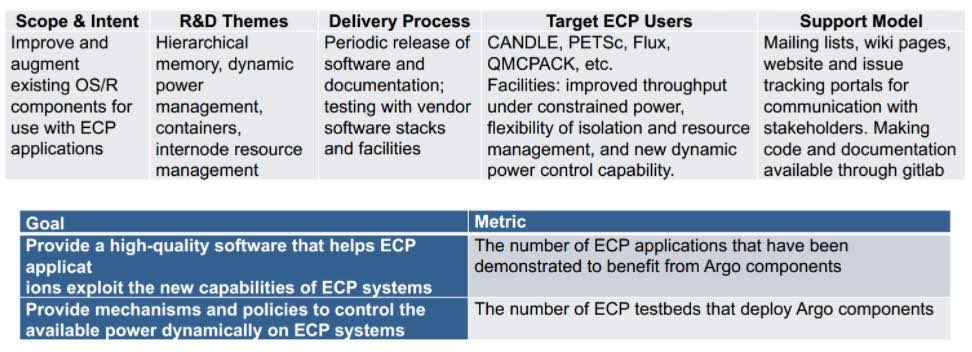 Power management in ECP software stack: Argo – Operating System and Resource Management for Exascale