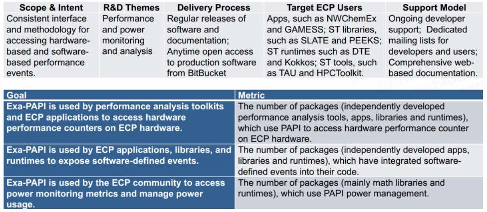 Power management in ECP software stack: Exa-PAPI – The Exascale Performance API