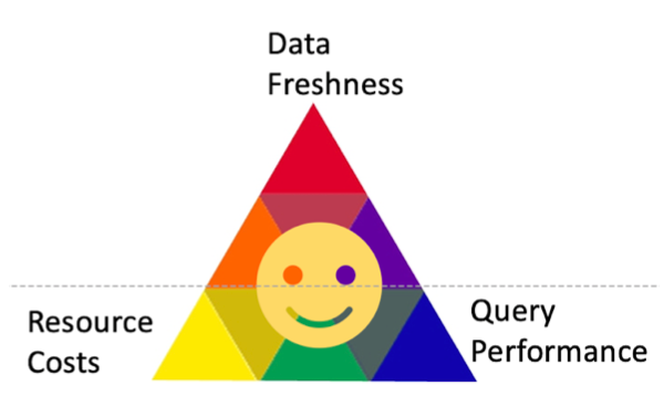 Resource costs - Data freshness - Query Performance triangle diagram