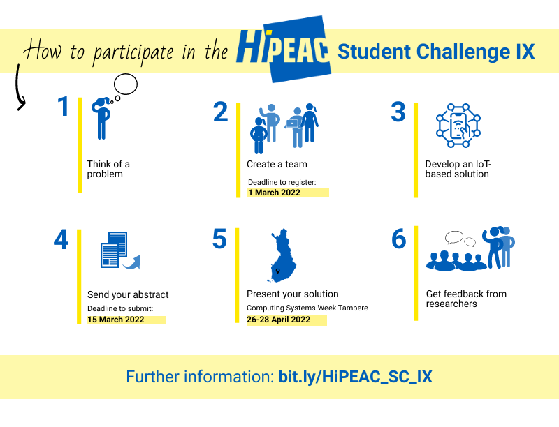 How to participate in the HiPEAC Student Challenge IX: 1: Think of a problem 2. Register your team by 1 March 3. Develop an IoT-based solution 4. Send your abstract by 15 March 5. Present your solution at Computing Systems Week Tamperer 26-28 April 6. Get feedback from researchers