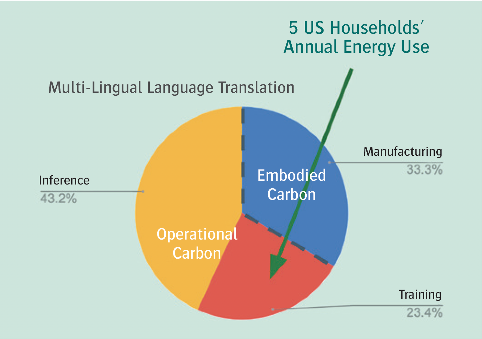 Piechart showing training, inference and manufacturing carbon emissions for multi-lingual language translation