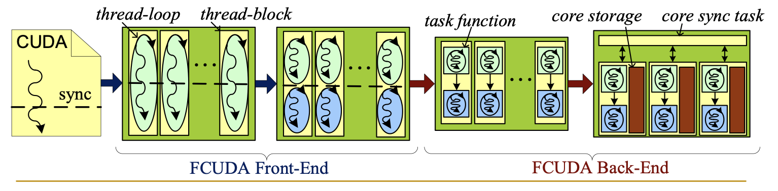 FCUDA front end and FCUDA back end diagram