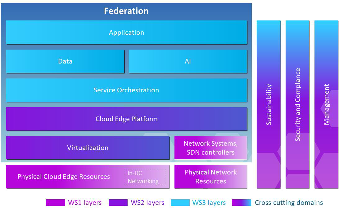 Diagram showing layers and domains of the IPCEI-CIS Reference Architecture