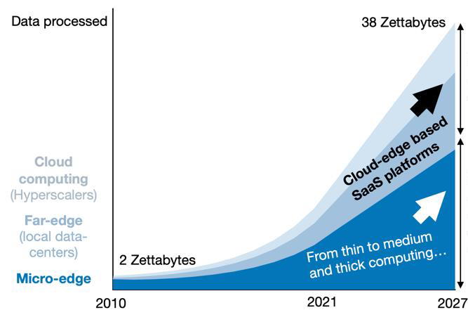 graph showing projected growth in industrial IoT edge computing from 'Study on the economic potential of far edge computing in the future smart Internet of Things', DECISION, 2023