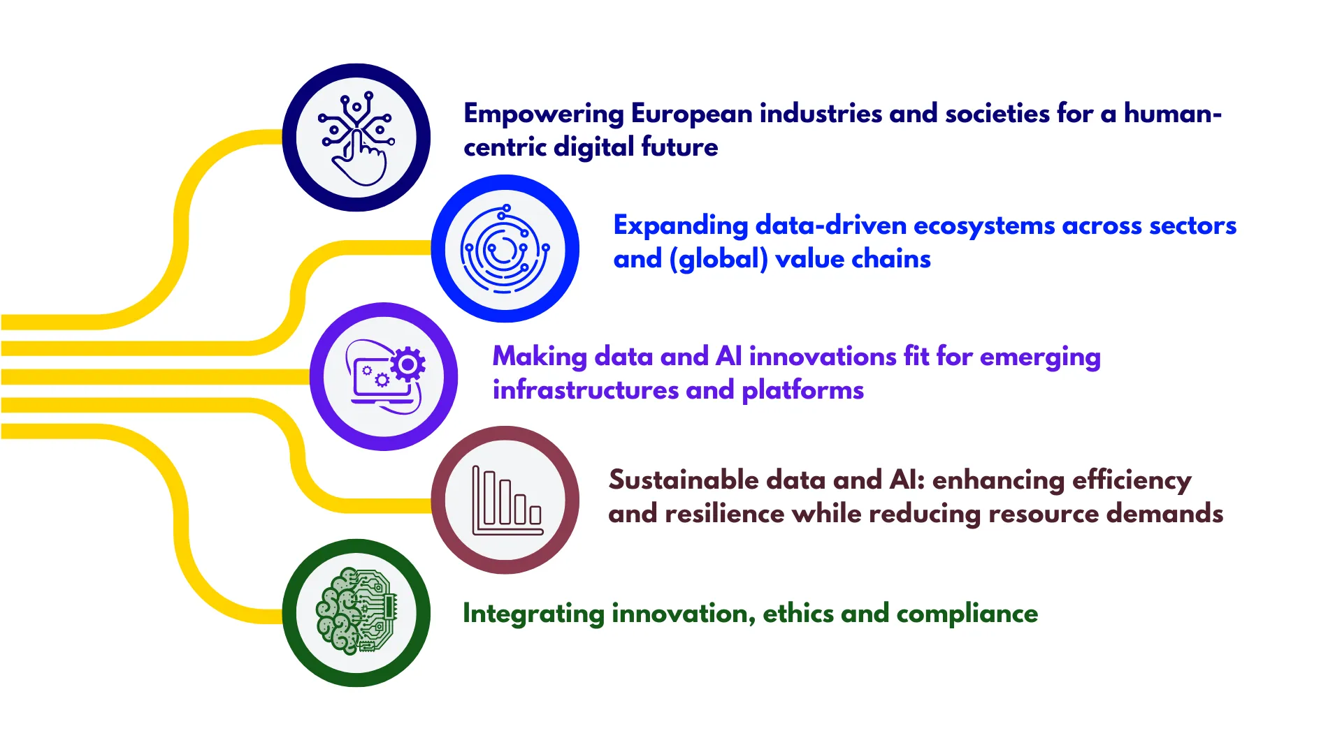BDVA's strategic themes