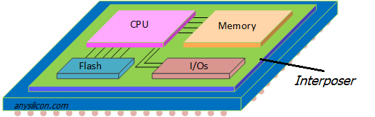 Figure 2: Schematic diagram of 3D-interposer technology [AnySilicon]